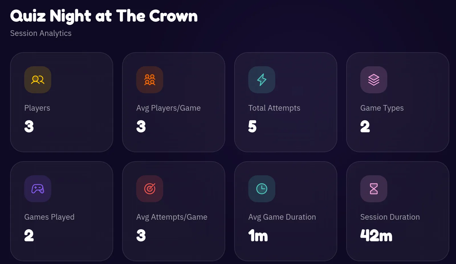 Session analytics for Quiz Night at The Crown: players, attempts, game types, games played and a 42 minute session