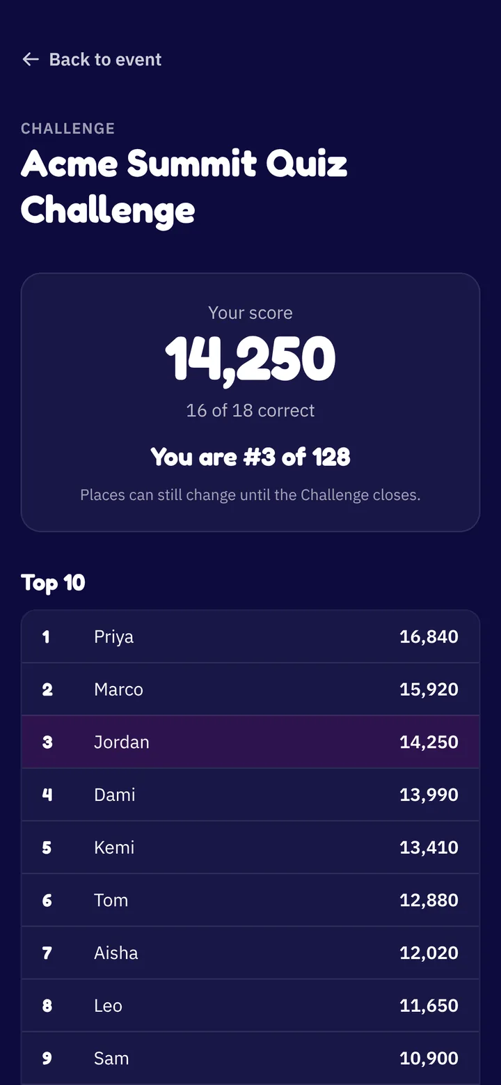 Challenge results on a phone: a score of 14,250, 16 of 18 correct, third place of 128, and the top 10 leaderboard